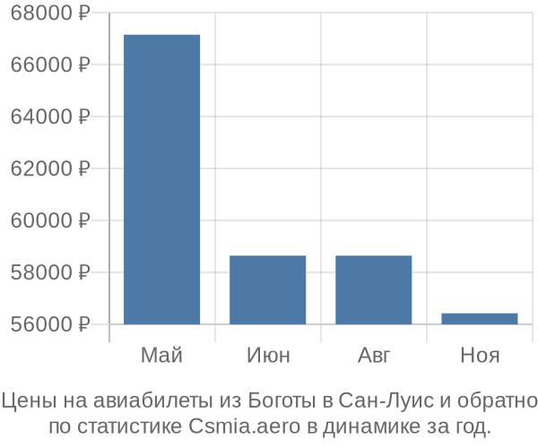 Авиабилеты из Боготы в Сан-Луис цены