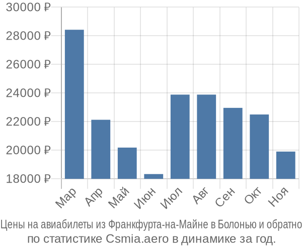 Авиабилеты из Франкфурта-на-Майне в Болонью цены