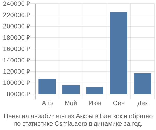 Авиабилеты из Аккры в Бангкок цены