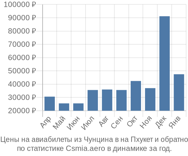 Авиабилеты из Чунцина в на Пхукет цены