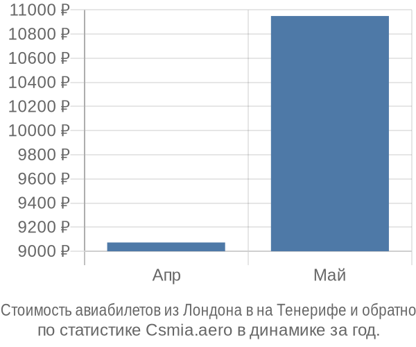 Стоимость авиабилетов из Лондона в на Тенерифе