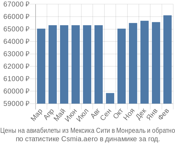 Авиабилеты из Мексика Сити в Монреаль цены