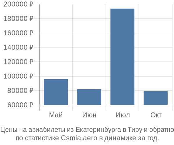 Авиабилеты из Екатеринбурга в Тиру цены