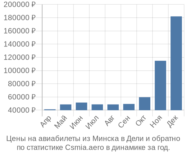 Авиабилеты из Минска в Дели цены