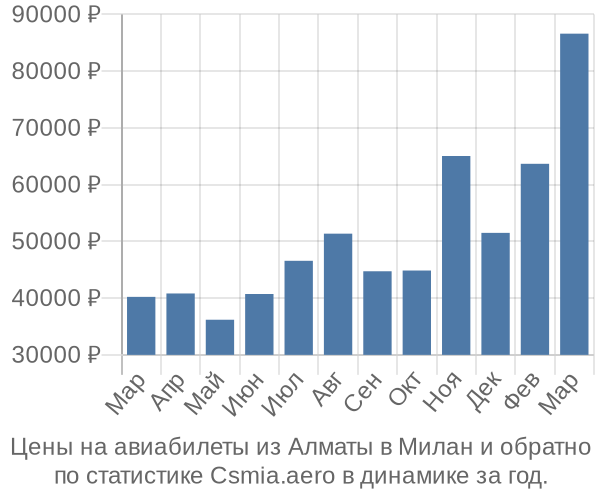 Авиабилеты из Алматы в Милан цены