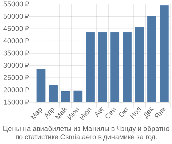 Авиабилеты из Манилы в Чэнду цены