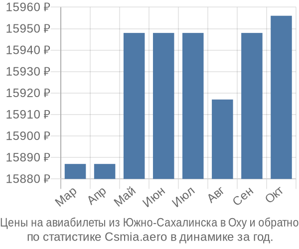 Авиабилеты из Южно-Сахалинска в Оху цены