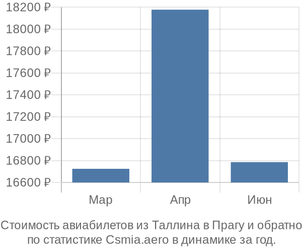 Стоимость авиабилетов из Таллина в Прагу