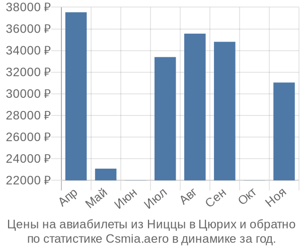 Авиабилеты из Ниццы в Цюрих цены