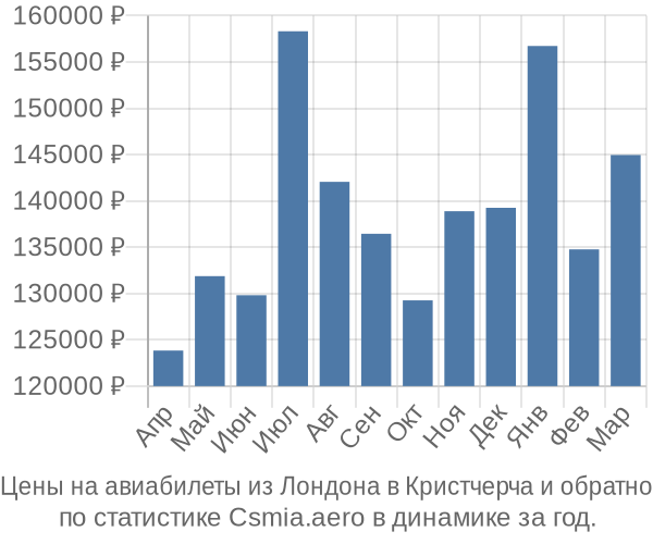 Авиабилеты из Лондона в Кристчерча цены