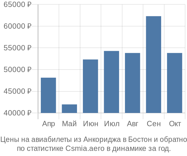 Авиабилеты из Анкориджа в Бостон цены