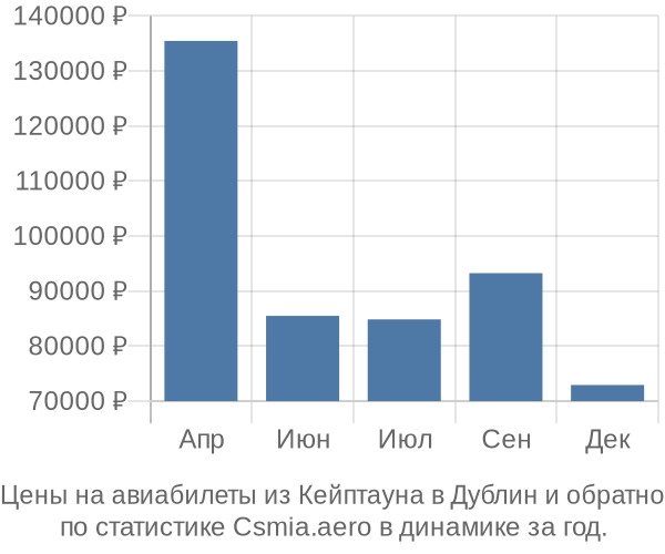 Авиабилеты из Кейптауна в Дублин цены