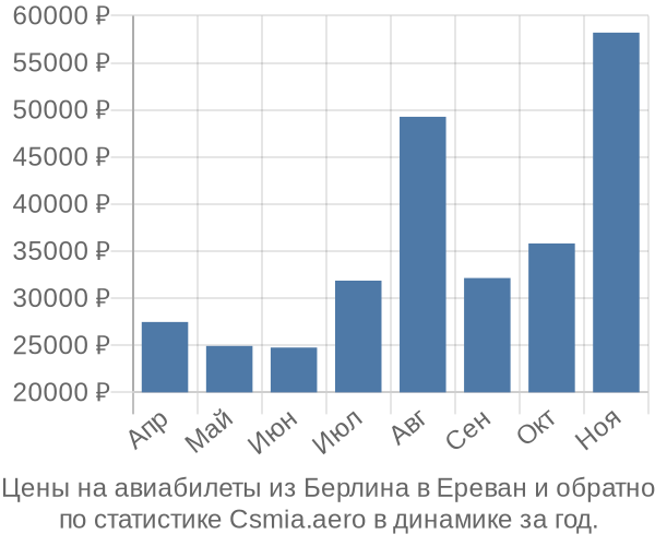 Авиабилеты из Берлина в Ереван цены