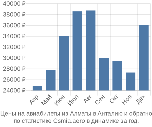 Авиабилеты из Алматы в Анталию цены