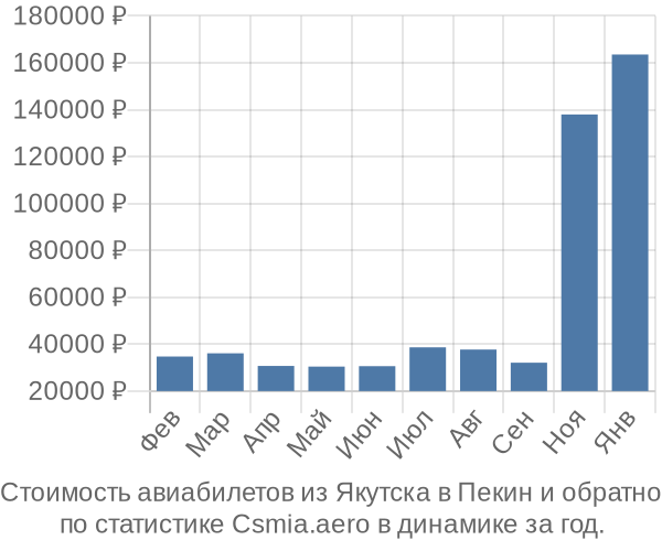 Стоимость авиабилетов из Якутска в Пекин