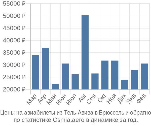 Авиабилеты из Тель-Авива в Брюссель цены