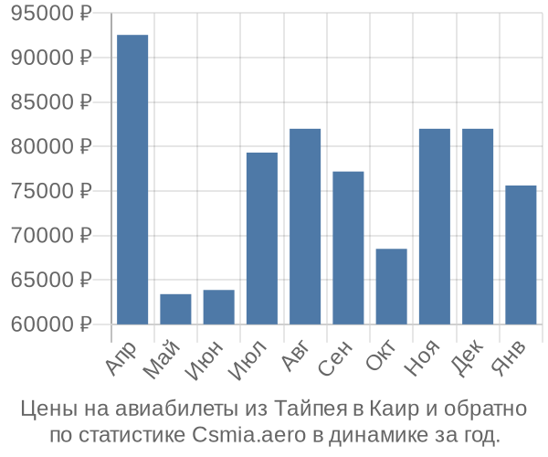 Авиабилеты из Тайпея в Каир цены