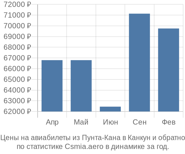 Авиабилеты из Пунта-Кана в Канкун цены