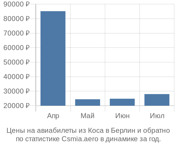 Авиабилеты из Коса в Берлин цены