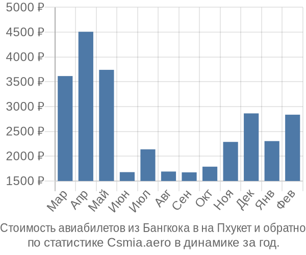 Стоимость авиабилетов из Бангкока в на Пхукет