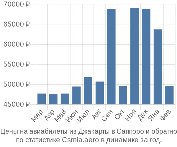 Авиабилеты из Джакарты в Саппоро цены