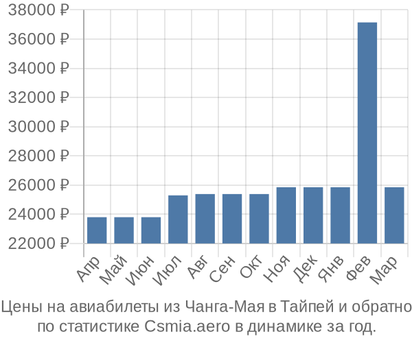 Авиабилеты из Чанга-Мая в Тайпей цены