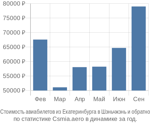 Стоимость авиабилетов из Екатеринбурга в Шэньчжэнь