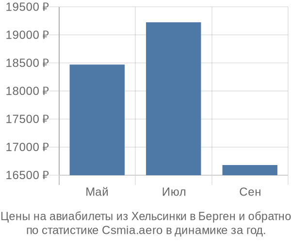 Авиабилеты из Хельсинки в Берген цены