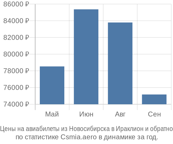 Авиабилеты из Новосибирска в Ираклион цены