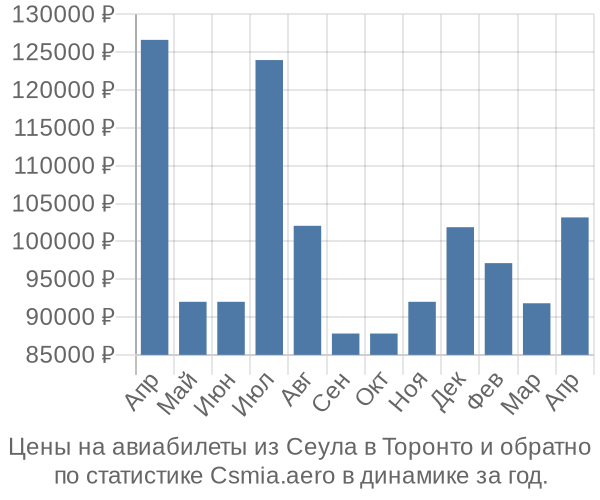 Авиабилеты из Сеула в Торонто цены