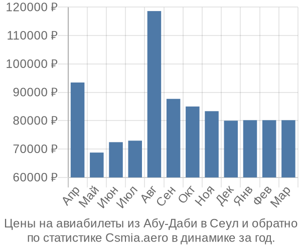 Авиабилеты из Абу-Даби в Сеул цены