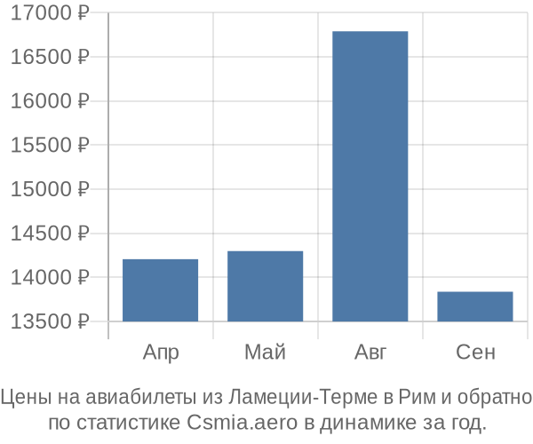 Авиабилеты из Ламеции-Терме в Рим цены