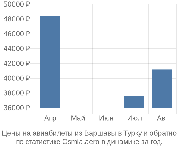 Авиабилеты из Варшавы в Турку цены