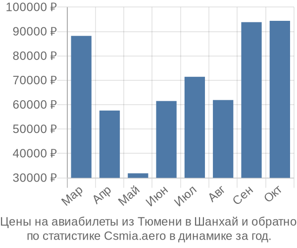 Авиабилеты из Тюмени в Шанхай цены