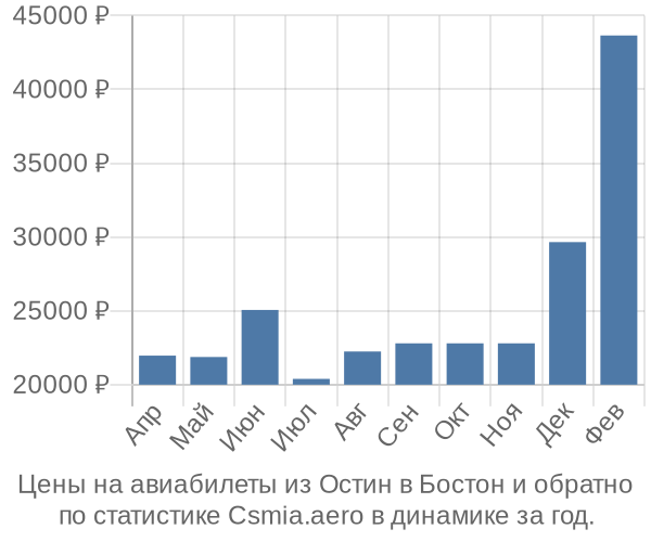 Авиабилеты из Остин в Бостон цены