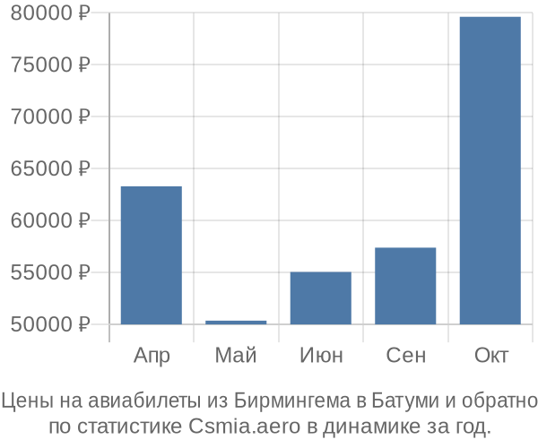 Авиабилеты из Бирмингема в Батуми цены