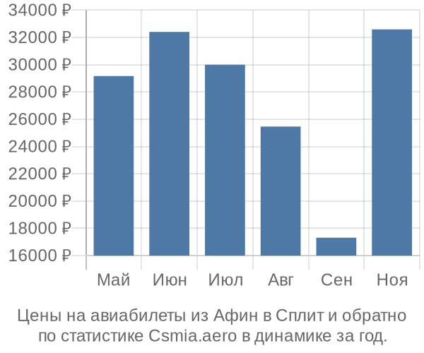 Авиабилеты из Афин в Сплит цены