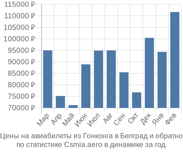 Авиабилеты из Гонконга в Белград цены