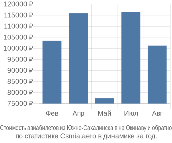 Стоимость авиабилетов из Южно-Сахалинска в на Окинаву