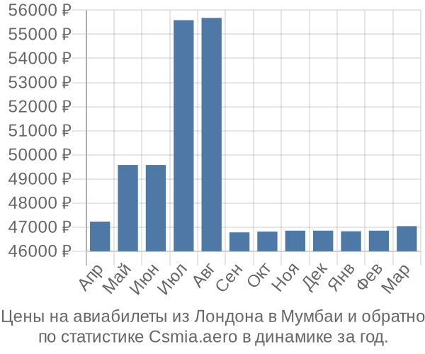 Авиабилеты из Лондона в Мумбаи цены