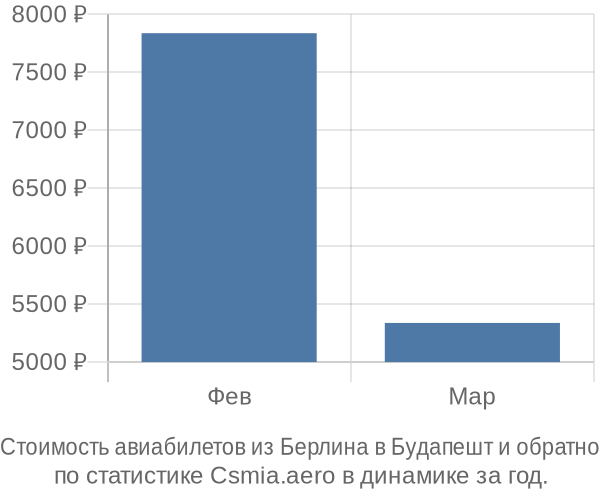 Стоимость авиабилетов из Берлина в Будапешт