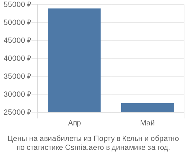 Авиабилеты из Порту в Кельн цены