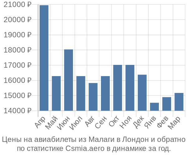 Авиабилеты из Малаги в Лондон цены