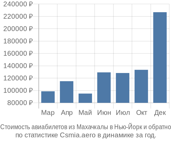 Стоимость авиабилетов из Махачкалы в Нью-Йорк