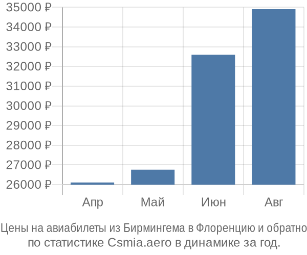 Авиабилеты из Бирмингема в Флоренцию цены