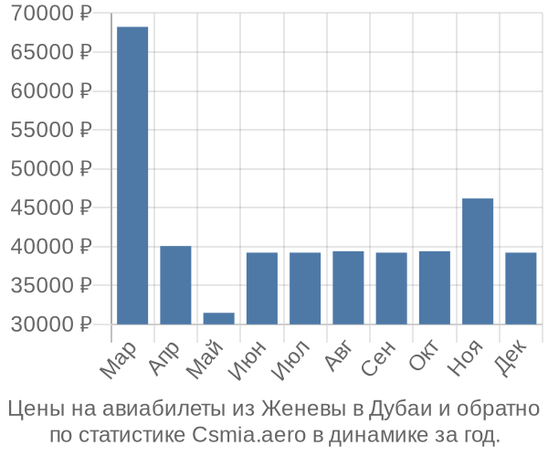 Авиабилеты из Женевы в Дубаи цены