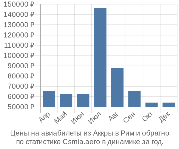 Авиабилеты из Аккры в Рим цены