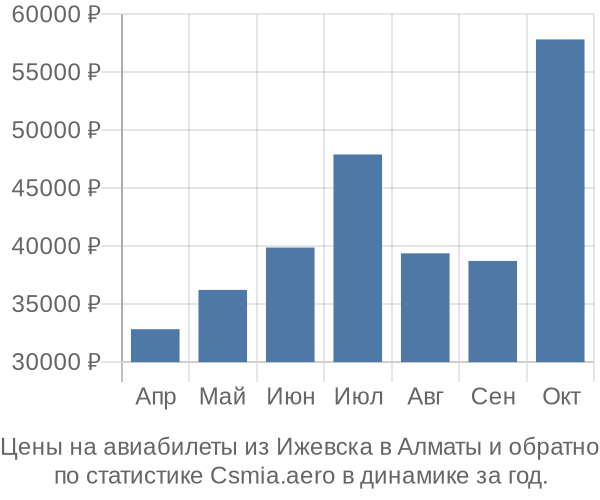 Авиабилеты из Ижевска в Алматы цены