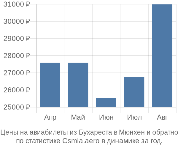 Авиабилеты из Бухареста в Мюнхен цены