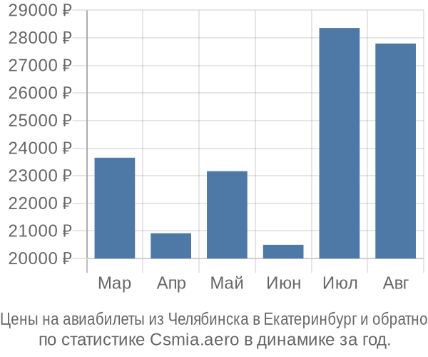 Авиабилеты из Челябинска в Екатеринбург цены